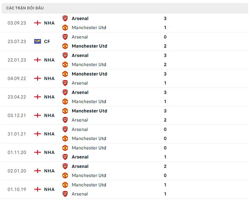 Biểu đồ so sánh phong độ của Manchester United và Arsenal