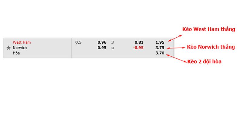 Cột số liệu tỷ lệ cá cược của Everton và Wolves.