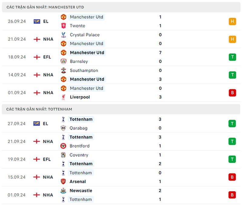 Đồ họa thống kê lịch sử đối đầu giữa MU và Tottenham.