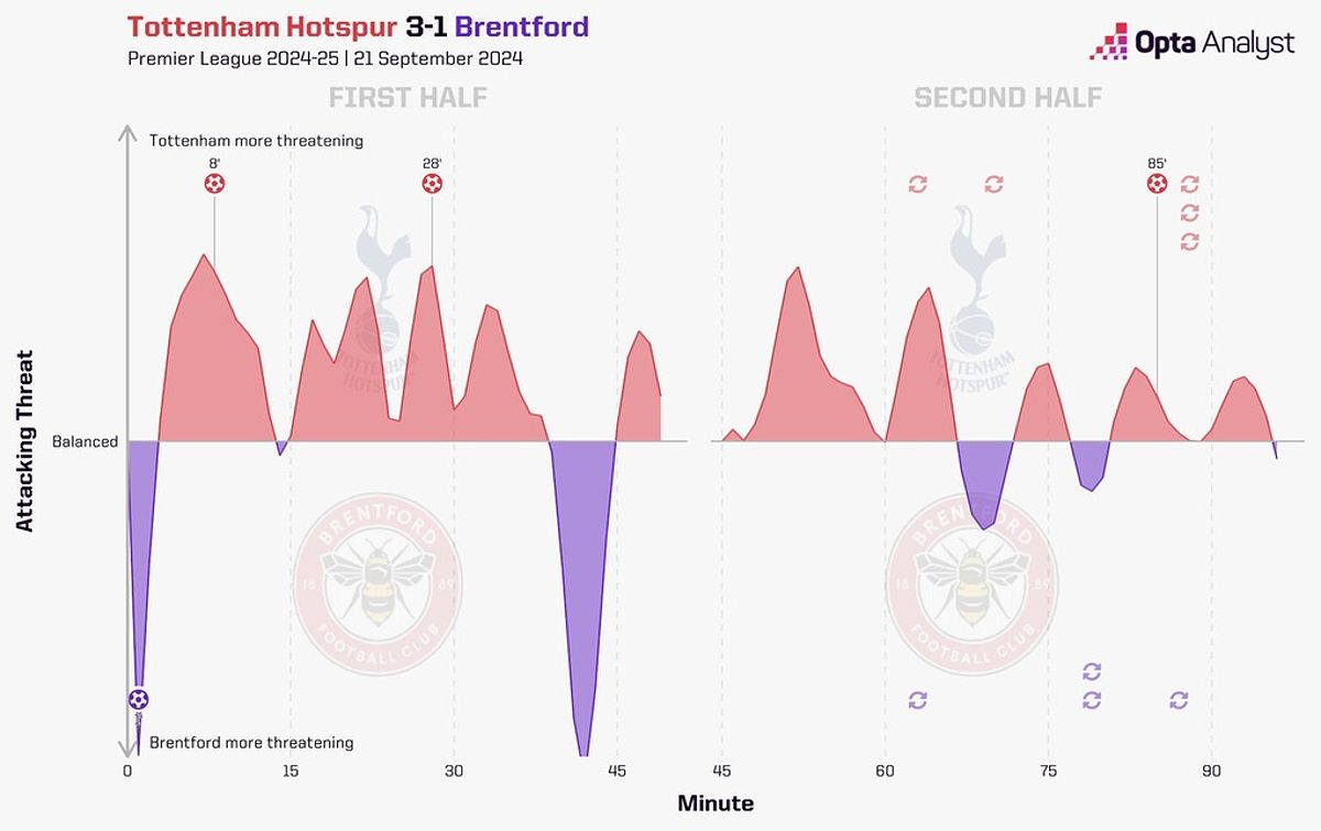 Hình ảnh thể hiện sự áp đảo của Tottenham trong trận đấu trước Brentford, cho thấy phong độ cải thiện của họ.