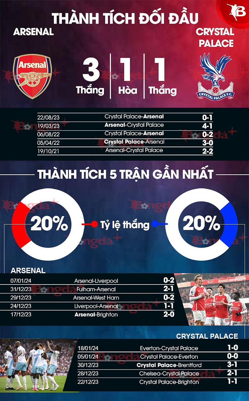 Hình ảnh thống kê thành tích đối đầu giữa Arsenal và Crystal Palace