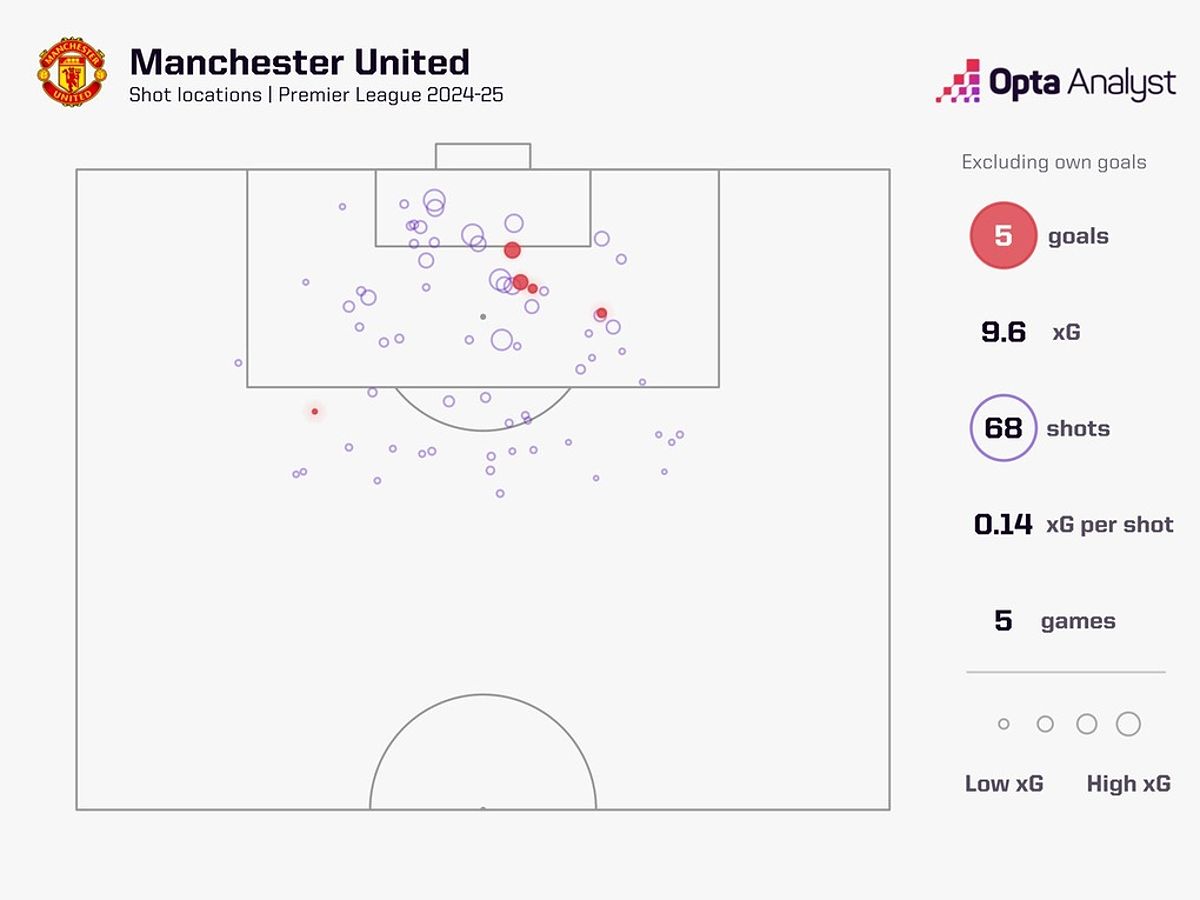 Khả năng dứt điểm kém của Man Utd thể hiện qua chỉ số xG và số bàn thắng ghi được, với hình ảnh phân tích từ Opta.