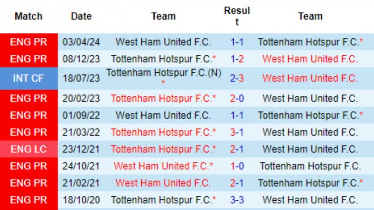 Lịch sử đối đầu Tottenham Hotspur vs West Ham United