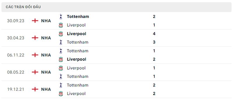 Phong độ Liverpool và Tottenham - Biểu đồ thể hiện phong độ hai đội bóng trong mùa giải