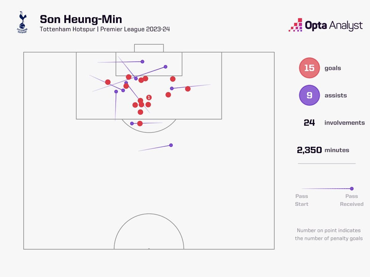 Thống kê cụ thể của Son Heung-min cho Tottenham mùa này. Anh ghi 15 bàn, có 9 đường kiến tạo.