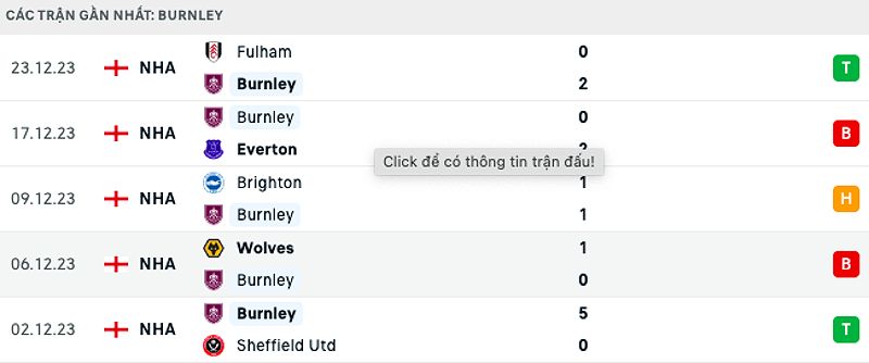 Thống kê lịch sử đối đầu giữa Burnley và Liverpool