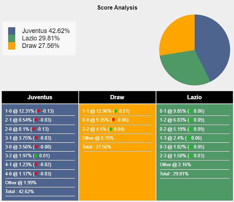 Thống kê lịch sử đối đầu Juventus và Lazio