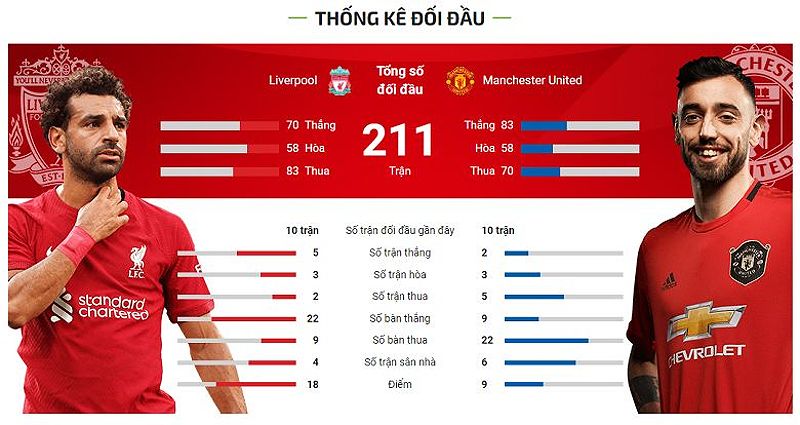 Trận hòa kịch tính giữa MU và Liverpool